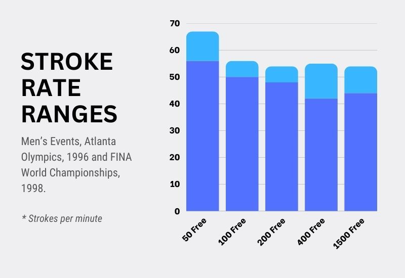 How to Increase Stroke Rate - Stroke Rate Ranges of Elite Swimmers